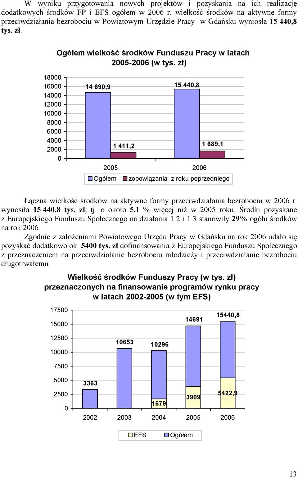 zł) 18 16 14 12 1 8 6 4 2 14 69,9 15 44,8 1 411,2 1 689,1 25 26 Ogółem zobowiązania z roku poprzedniego Łączna wielkość środków na aktywne formy przeciwdziałania bezrobociu w 26 r.