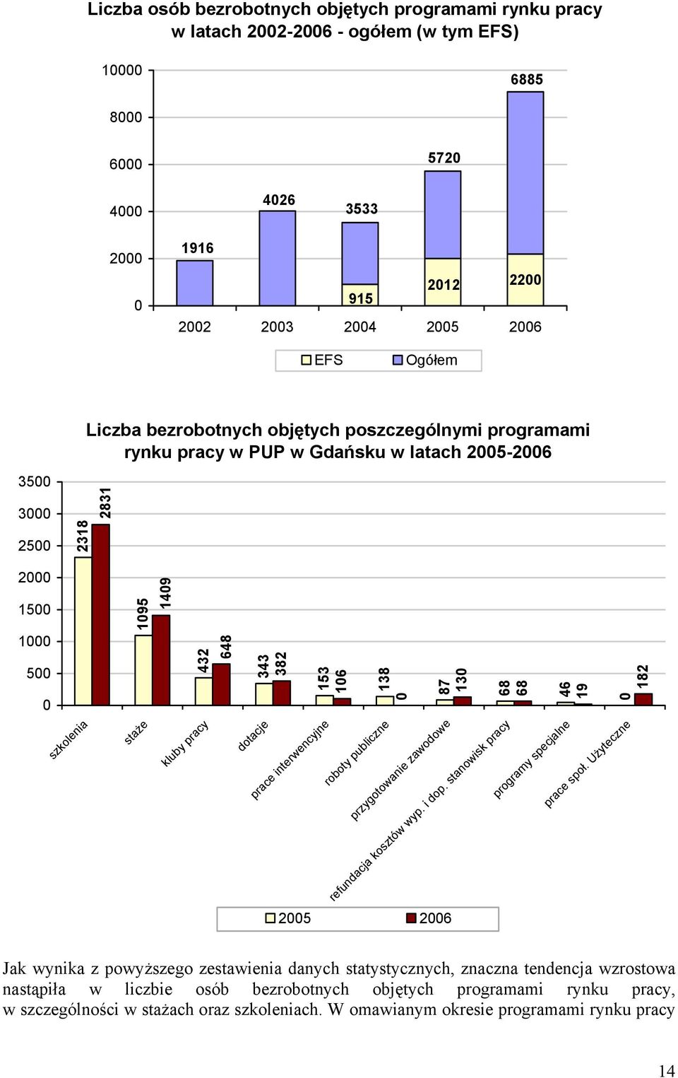 publiczne 87 13 przygotowanie zawodowe 68 68 refundacja kosztów wyp. i dop. stanowisk pracy 25 26 46 19 programy specjalne 182 prace społ.