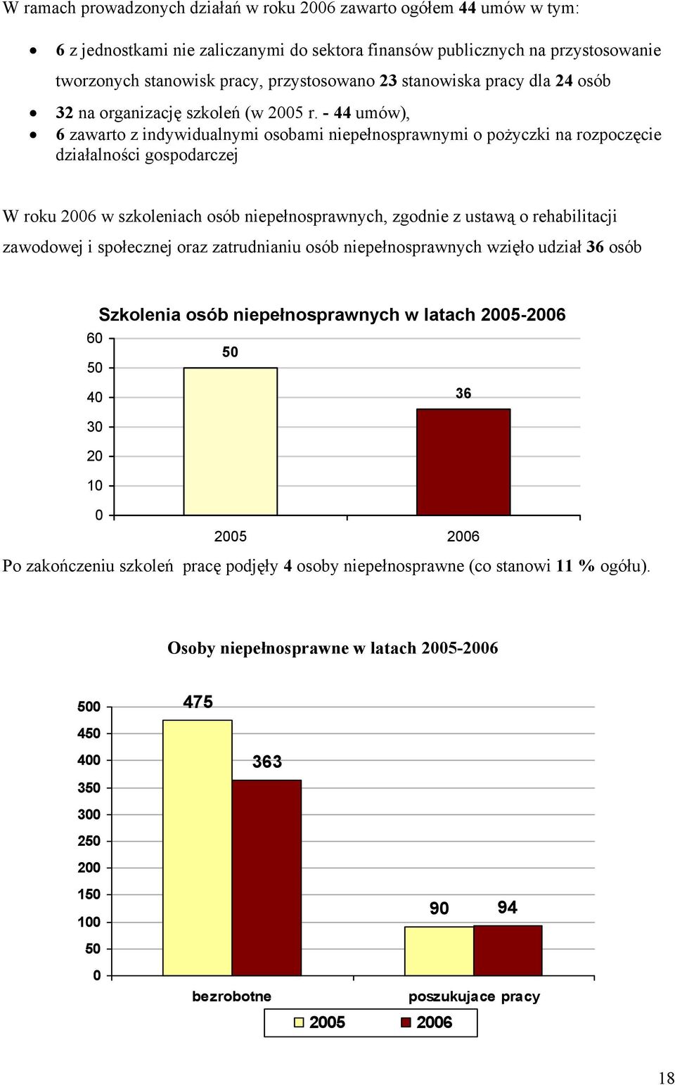 - 44 umów), 6 zawarto z indywidualnymi osobami niepełnosprawnymi o pożyczki na rozpoczęcie działalności gospodarczej W roku 26 w szkoleniach osób niepełnosprawnych, zgodnie z ustawą o rehabilitacji