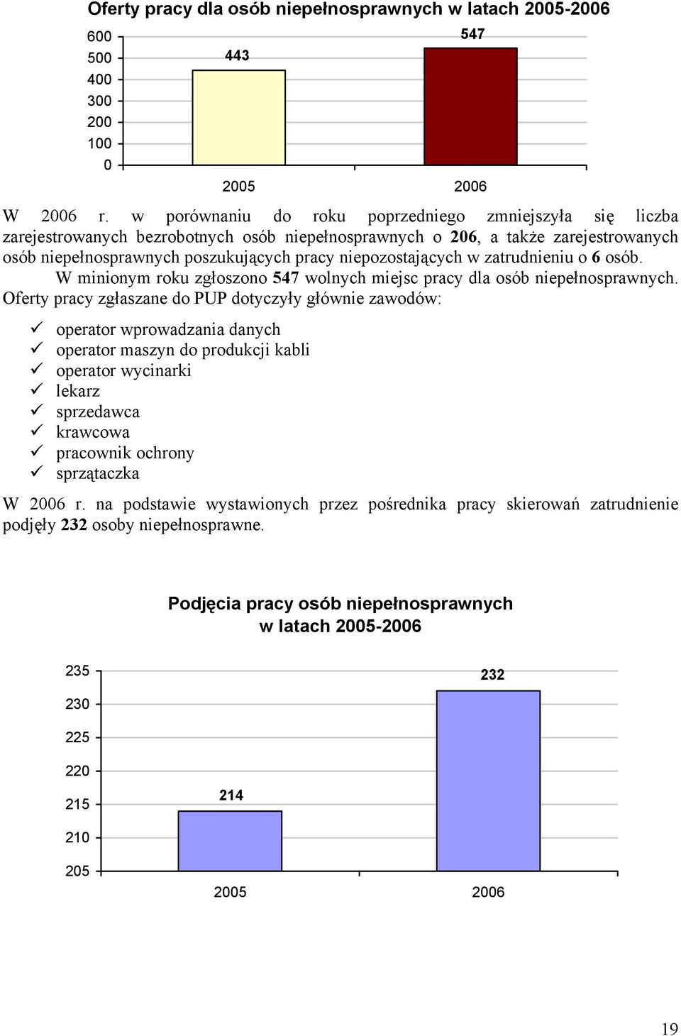 niepozostających w zatrudnieniu o 6 osób. W minionym roku zgłoszono 547 wolnych miejsc pracy dla osób niepełnosprawnych.