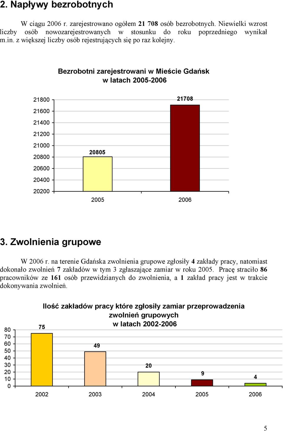 na terenie Gdańska zwolnienia grupowe zgłosiły 4 zakłady pracy, natomiast dokonało zwolnień 7 zakładów w tym 3 zgłaszające zamiar w roku 25.