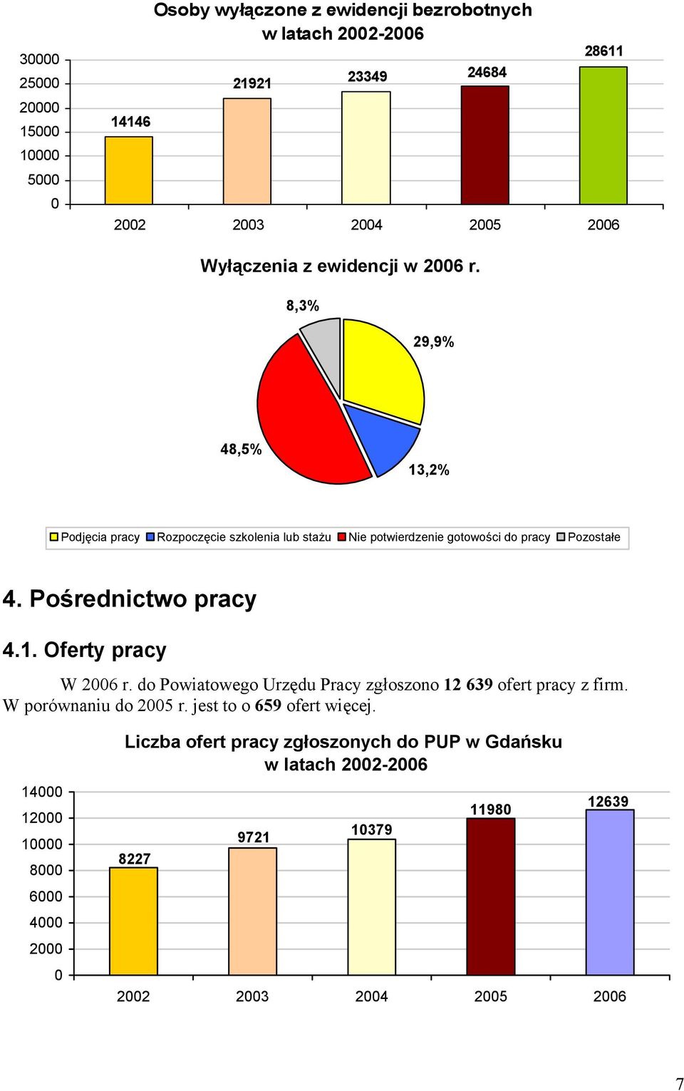 Pośrednictwo pracy 4.1. Oferty pracy W 26 r. do Powiatowego Urzędu Pracy zgłoszono 12 639 ofert pracy z firm. W porównaniu do 25 r.