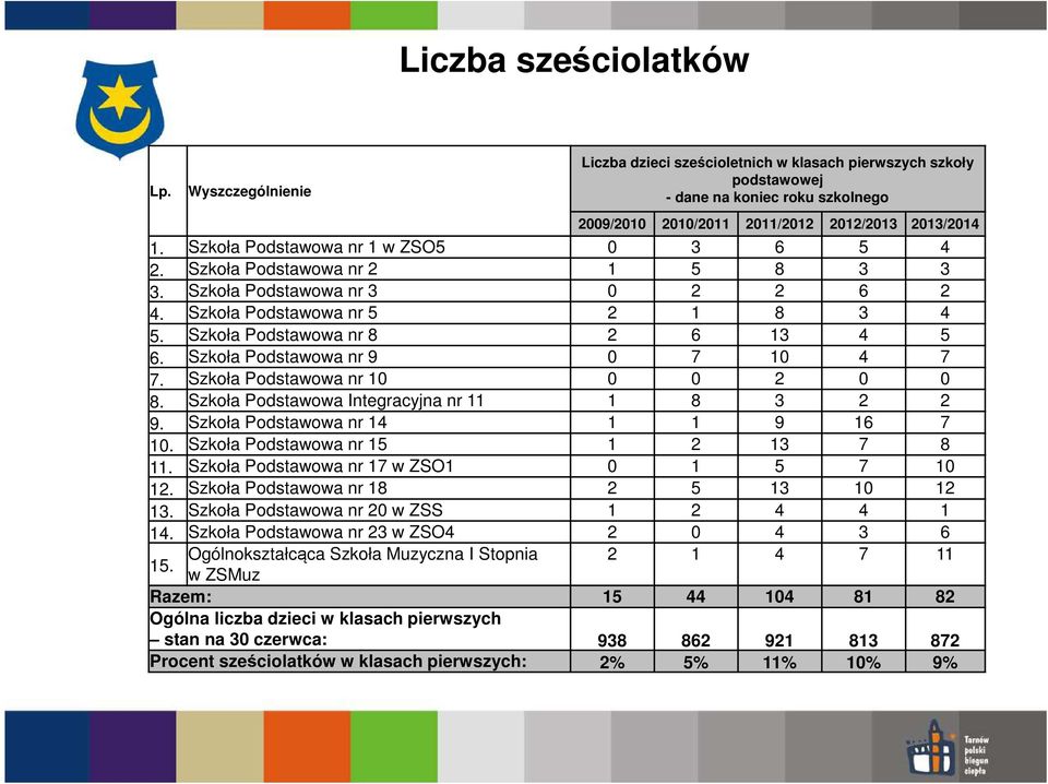 Szkoła Podstawowa nr 9 0 7 10 4 7 7. Szkoła Podstawowa nr 10 0 0 2 0 0 8. Szkoła Podstawowa Integracyjna nr 11 1 8 3 2 2 9. Szkoła Podstawowa nr 14 1 1 9 16 7 10.