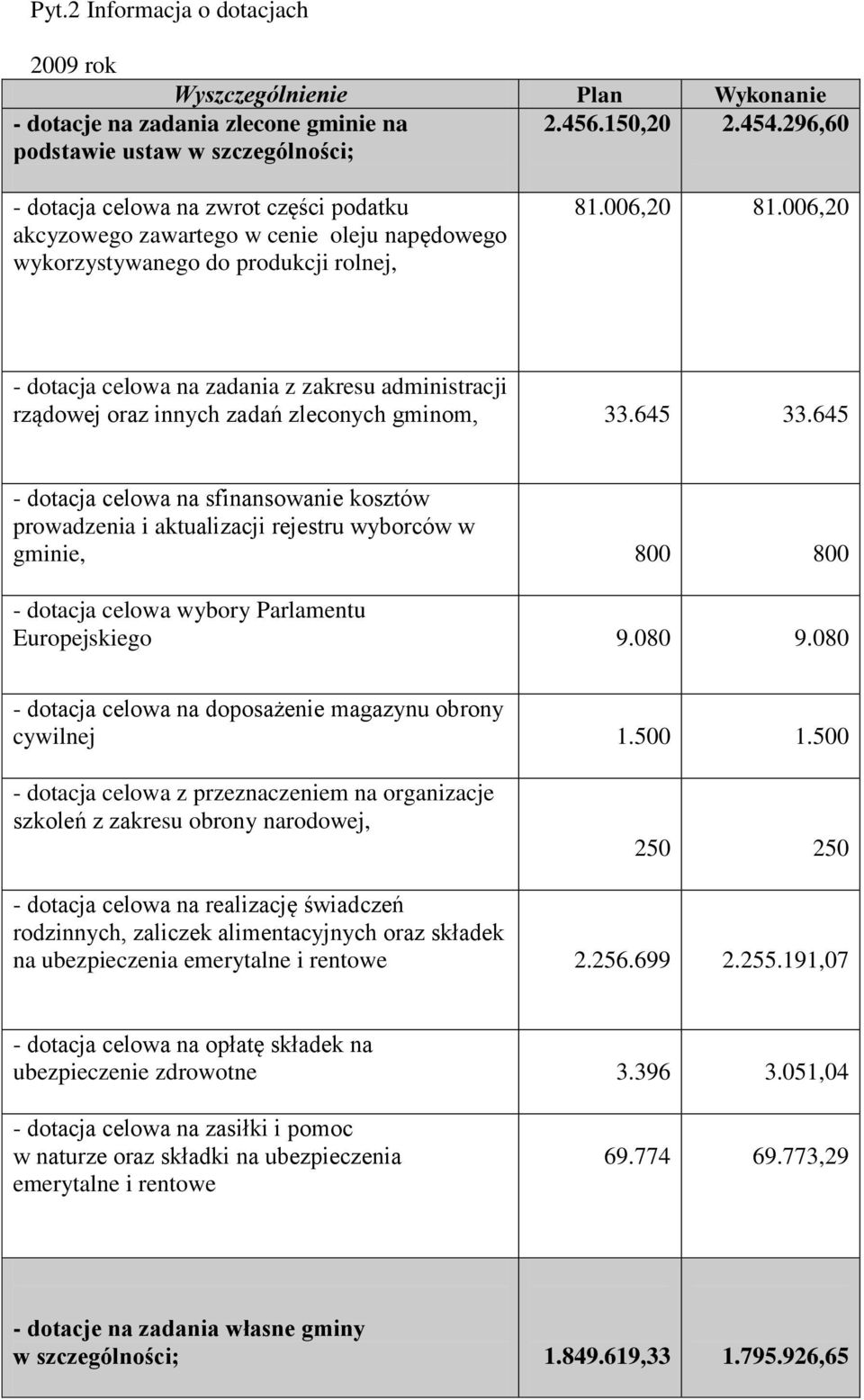 006,20 - dotacja celowa na zadania z zakresu administracji rządowej oraz innych zadań zleconych gminom, 33.645 33.