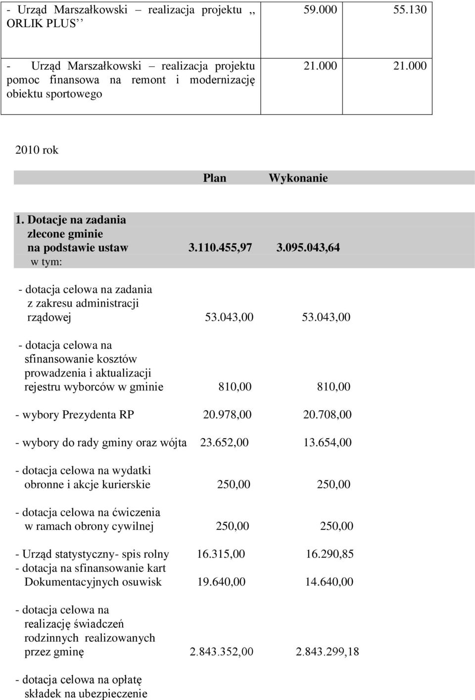 043,00 - dotacja celowa na sfinansowanie kosztów prowadzenia i aktualizacji rejestru wyborców w gminie 810,00 810,00 - wybory Prezydenta RP 20.978,00 20.708,00 - wybory do rady gminy oraz wójta 23.