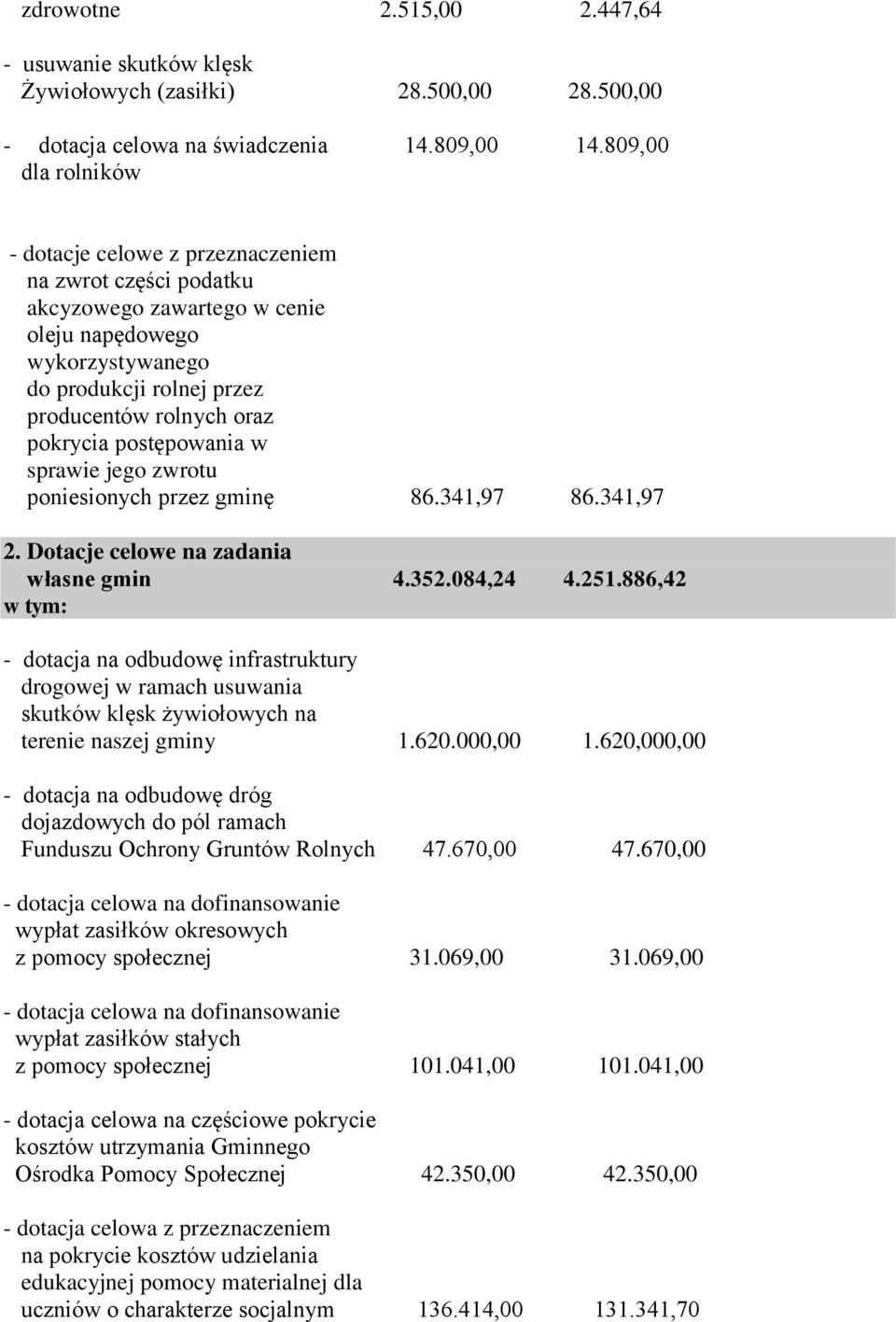 pokrycia postępowania w sprawie jego zwrotu poniesionych przez gminę 86.341,97 86.341,97 2. Dotacje celowe na zadania własne gmin 4.352.084,24 4.251.