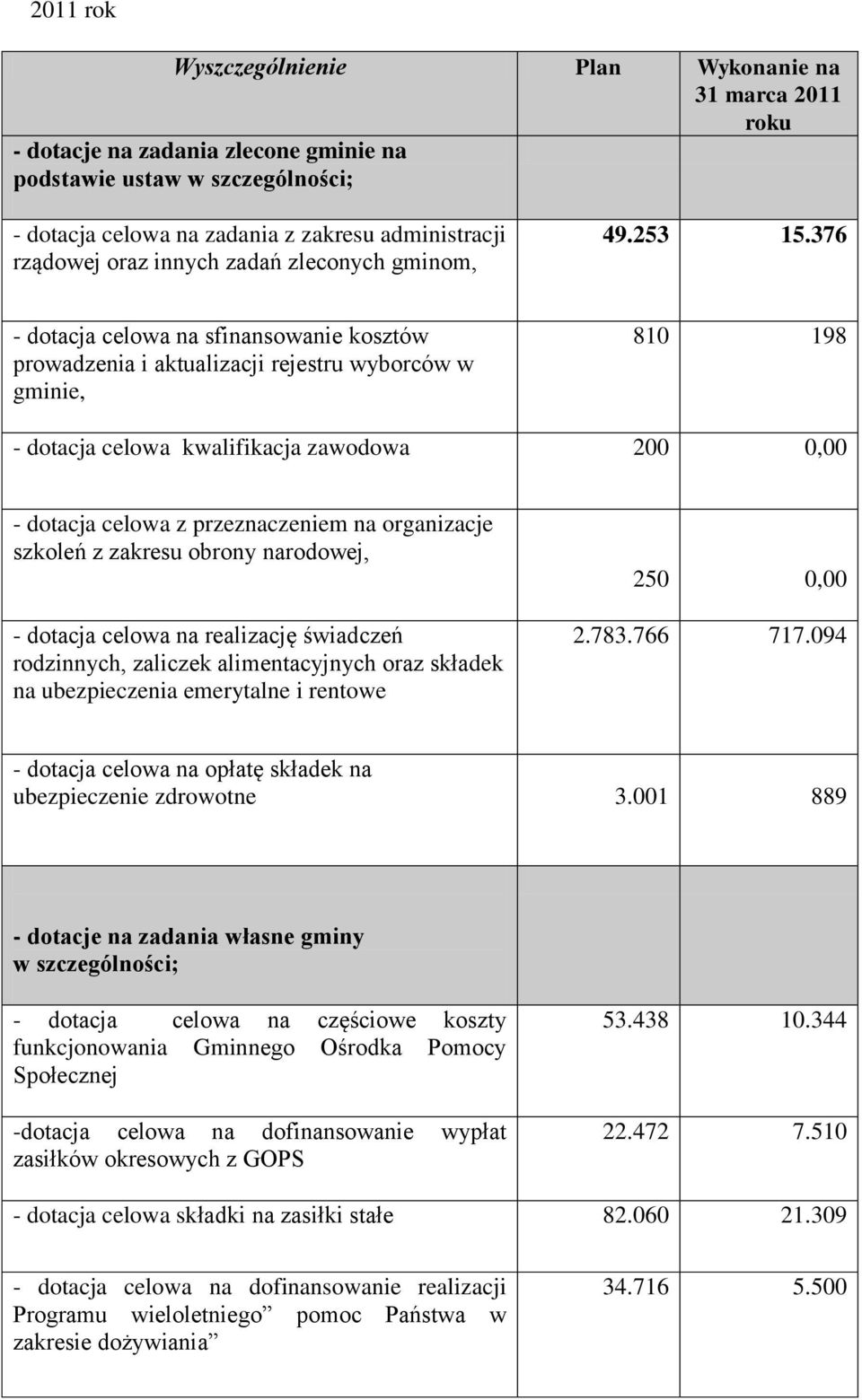 376 - dotacja celowa na sfinansowanie kosztów prowadzenia i aktualizacji rejestru wyborców w gminie, 810 198 - dotacja celowa kwalifikacja zawodowa 200 0,00 - dotacja celowa z przeznaczeniem na