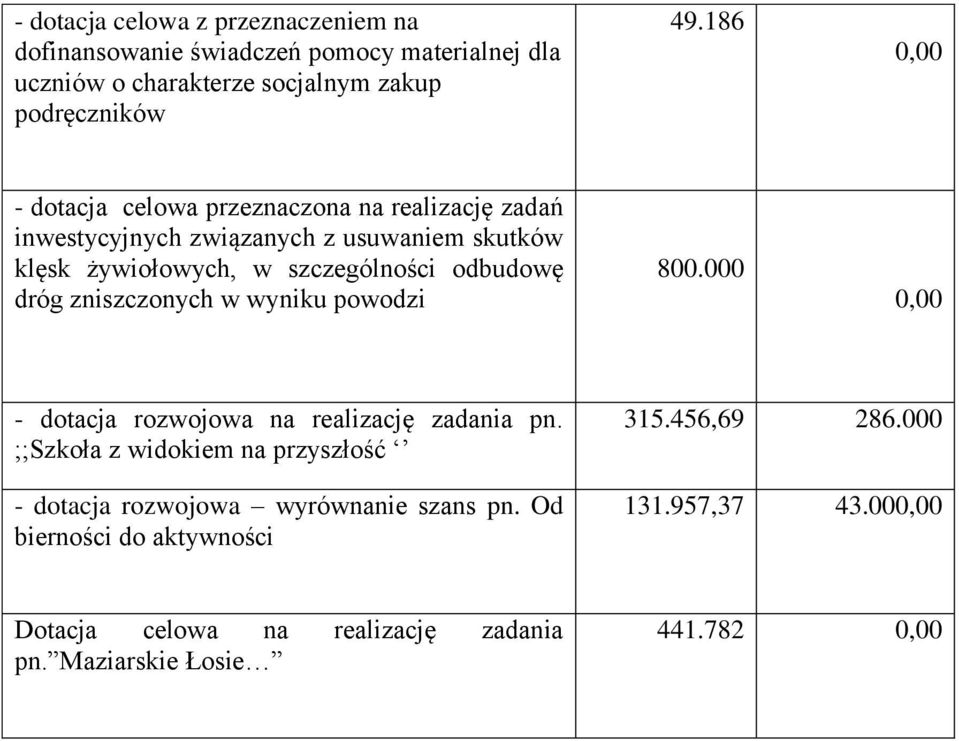 dróg zniszczonych w wyniku powodzi 800.000 0,00 - dotacja rozwojowa na realizację zadania pn.