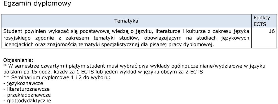 Punkty 16 Objaśnienia: * semestrze czwartym i piątym student musi wybrać dwa wykłady ogólnouczelniane/wydziałowe w języku polskim po 15 godz.