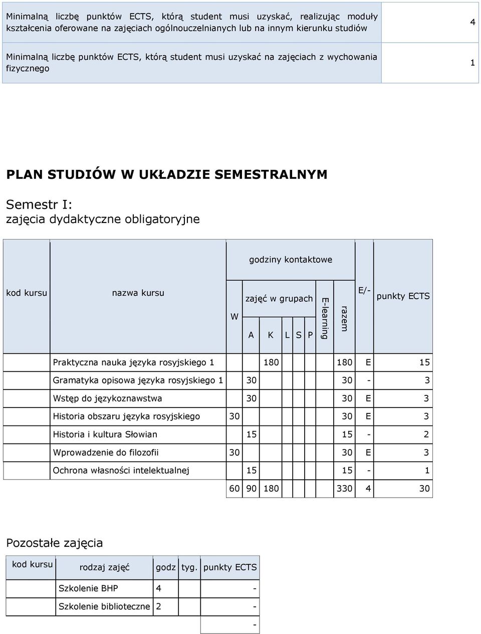 rosyjskiego 1 180 180 E 15 Gramatyka opisowa języka rosyjskiego 1 30 30-3 stęp do językoznawstwa 30 30 E 3 Historia obszaru języka rosyjskiego 30 30 E 3 Historia i kultura Słowian