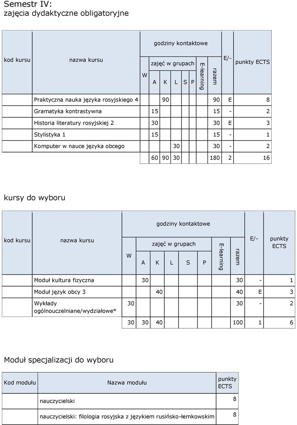 wyboru Moduł kultura fizyczna 30 30-1 Moduł język obcy 3 40 40 E 3 ykłady ogólnouczelniane/wydziałowe* 30 30-2 30 30 40 100 1 6