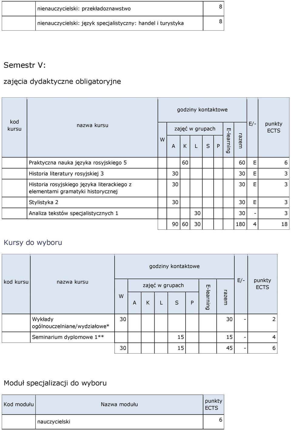 literackiego z elementami gramatyki historycznej 30 30 E 3 Stylistyka 2 30 30 E 3 Analiza tekstów specjalistycznych 1 30 30-3 90 60 30 180 4 18 Kursy