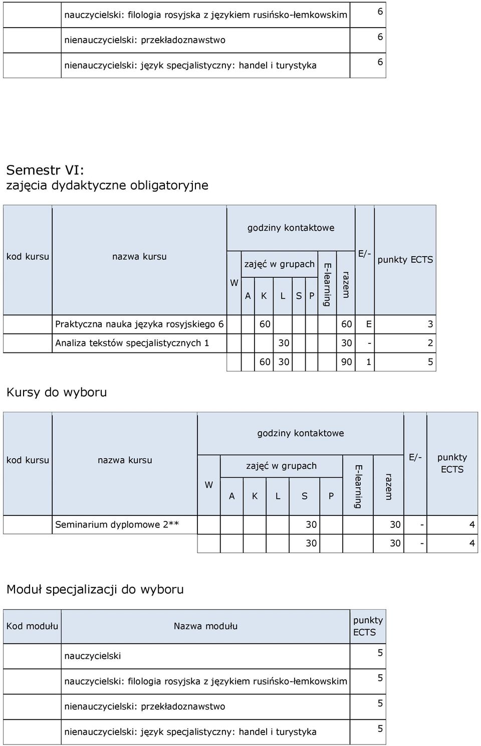 30-2 60 30 90 1 5 Kursy do wyboru Seminarium dyplomowe 2** 30 30-4 30 30-4 Moduł specjalizacji do wyboru Kod modułu Nazwa modułu nauczycielski 5