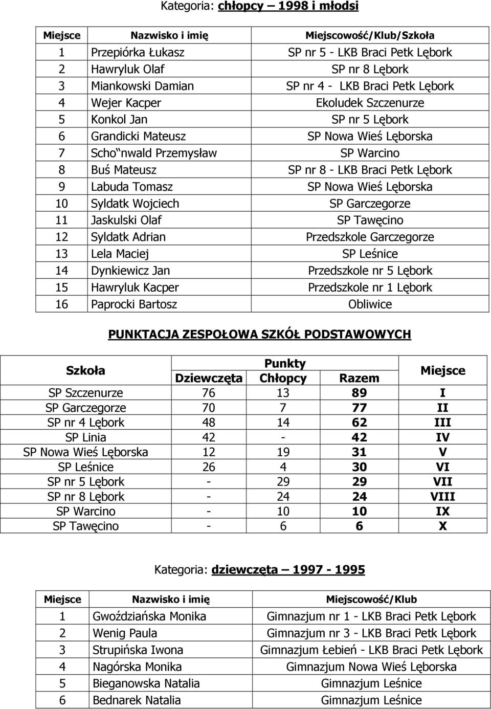 Syldatk Adrian Przedszkole Garczegorze 13 Lela Maciej SP Leśnice 14 Dynkiewicz Jan Przedszkole nr 5 15 Hawryluk Kacper Przedszkole nr 1 16 Paprocki Bartosz Obliwice PUNKTACJA ZESPOŁOWA SZKÓŁ