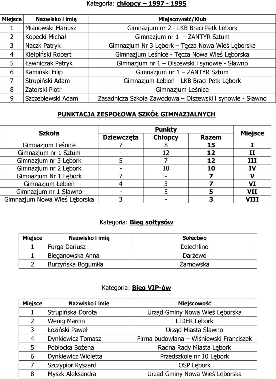 Zasadnicza Szkoła Zawodowa Olszewski i synowie - PUNKTACJA ZESPOŁOWA SZKÓŁ GIMNAZJALNYCH Szkoła Punkty Dziewczęta Chłopcy Razem Gimnazjum Leśnice 7 8 15 I Gimnazjum nr 1-12 12 II Gimnazjum nr 3 5 7