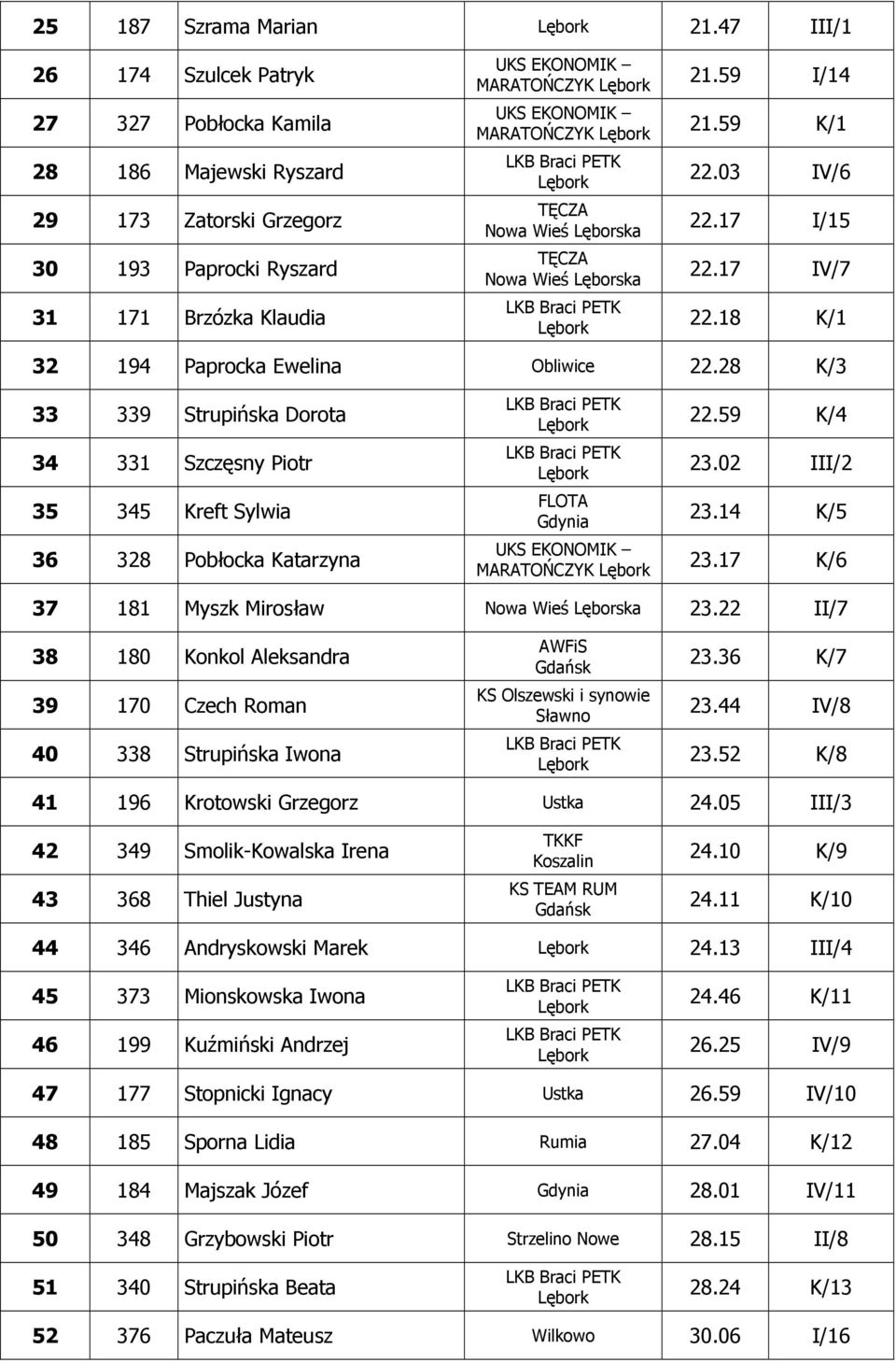 03 IV/6 22.17 I/15 22.17 IV/7 22.18 K/1 32 194 Paprocka Ewelina Obliwice 22.