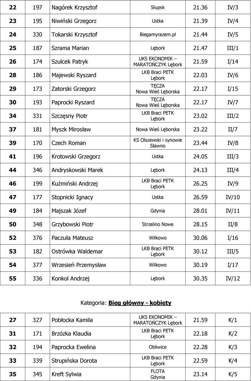 02 III/2 37 181 Myszk Mirosław 23.22 II/7 39 170 Czech Roman 23.44 IV/8 41 196 Krotowski Grzegorz Ustka 24.05 III/3 44 346 Andryskowski Marek 24.13 III/4 46 199 Kuźmiński Andrzej 26.