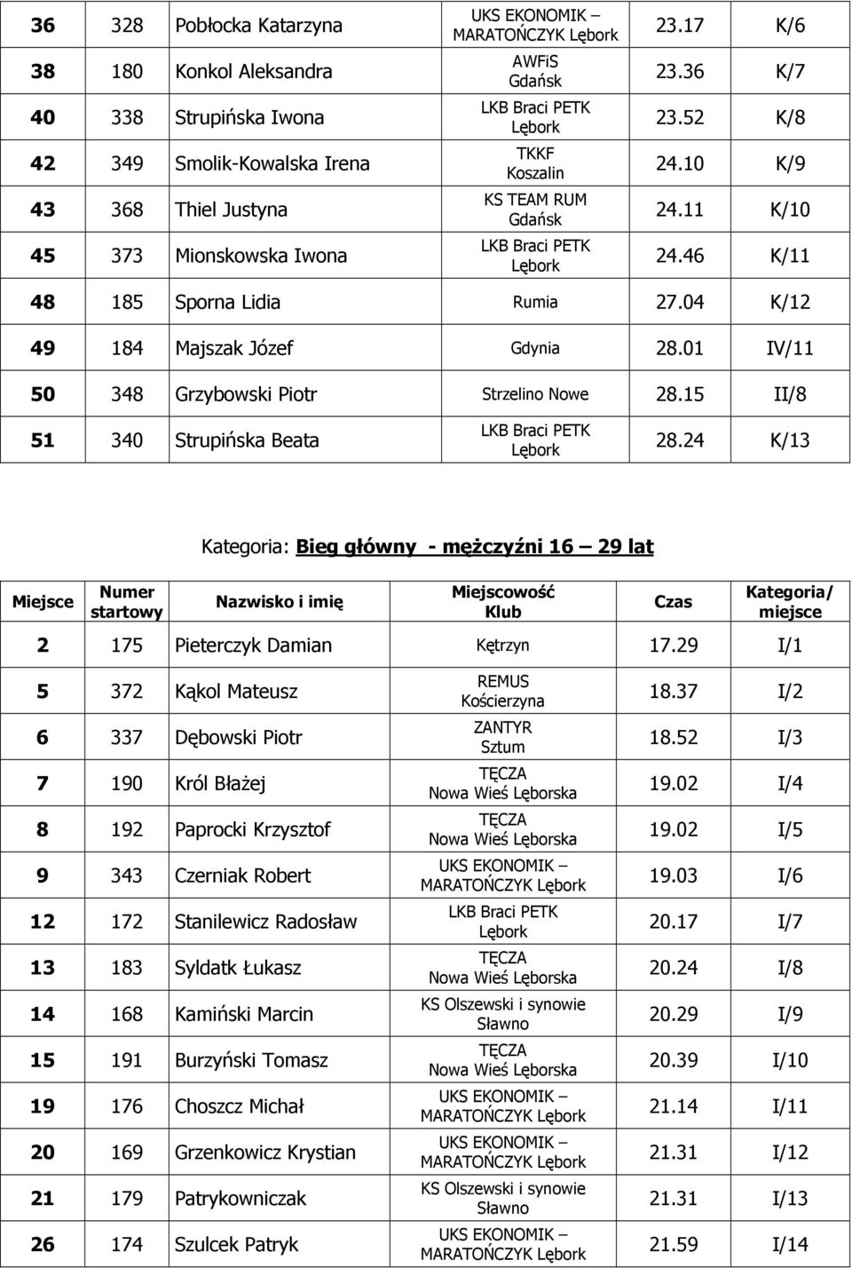 15 II/8 51 340 Strupińska Beata 28.24 K/13 Kategoria: Bieg główny - męŝczyźni 16 29 lat 2 175 Pieterczyk Damian Kętrzyn 17.