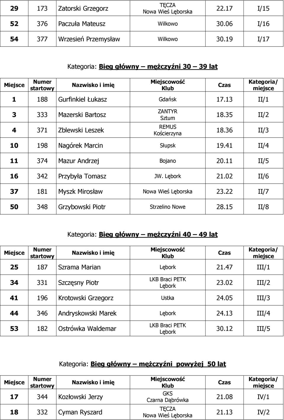 41 II/4 11 374 Mazur Andrzej Bojano 20.11 II/5 16 342 Przybyła Tomasz JW. 21.02 II/6 37 181 Myszk Mirosław 23.22 II/7 50 348 Grzybowski Piotr Strzelino Nowe 28.