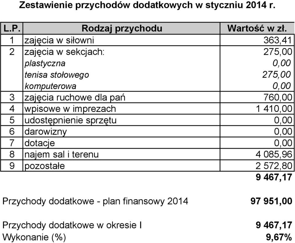 ruchowe dla pań 760,00 4 wpisowe w imprezach 1 410,00 5 udostępnienie sprzętu 0,00 6 darowizny 0,00 7 dotacje 0,00 8 najem