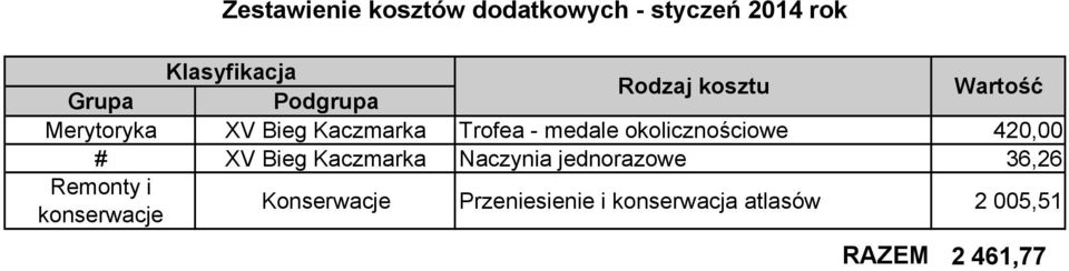 okolicznościowe 420,00 # XV Bieg Kaczmarka Naczynia jednorazowe 36,26 Remonty