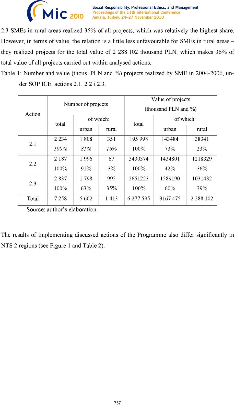 all projects carried out within analysed actions. Table 1: Number and value (thous. PLN and %) projects realized by SME in 2004-2006, under SOP ICE, actions 2.1, 2.2 i 2.3. Action total 2 234 2.