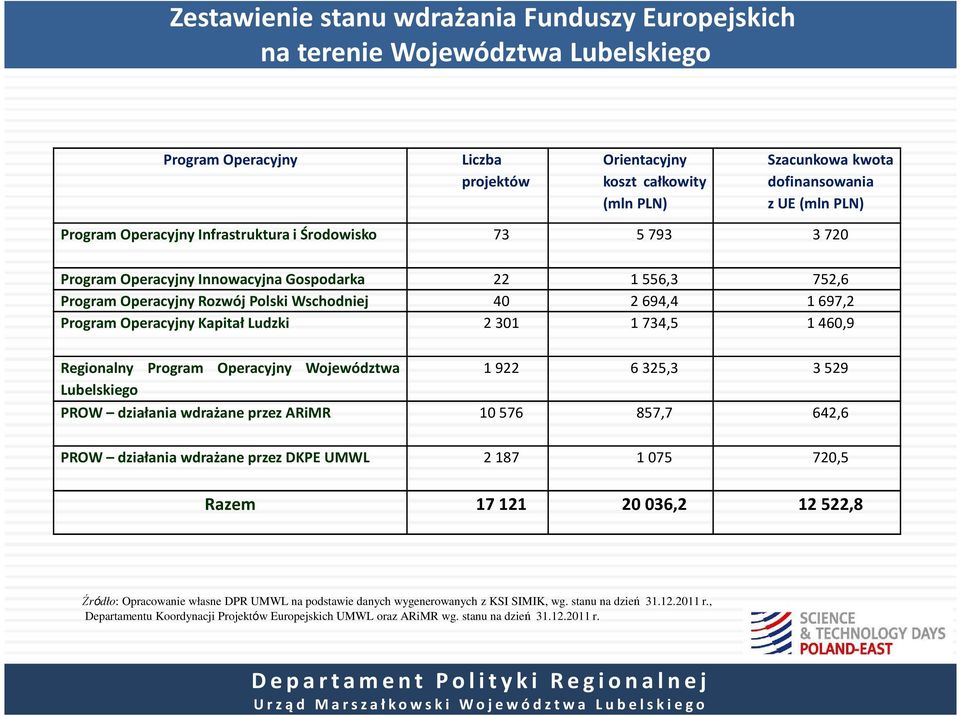 Program Operacyjny Kapitał Ludzki 2301 1 734,5 1 460,9 Regionalny Program Operacyjny Województwa 1922 6325,3 3529 Lubelskiego PROW działania wdrażane przez ARiMR 10576 857,7 642,6 PROW działania