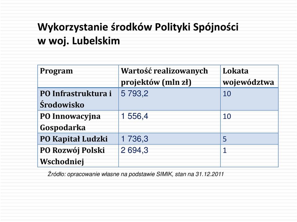 Infrastruktura i 5 793,2 10 Środowisko PO Innowacyjna 1 556,4 10 Gospodarka PO