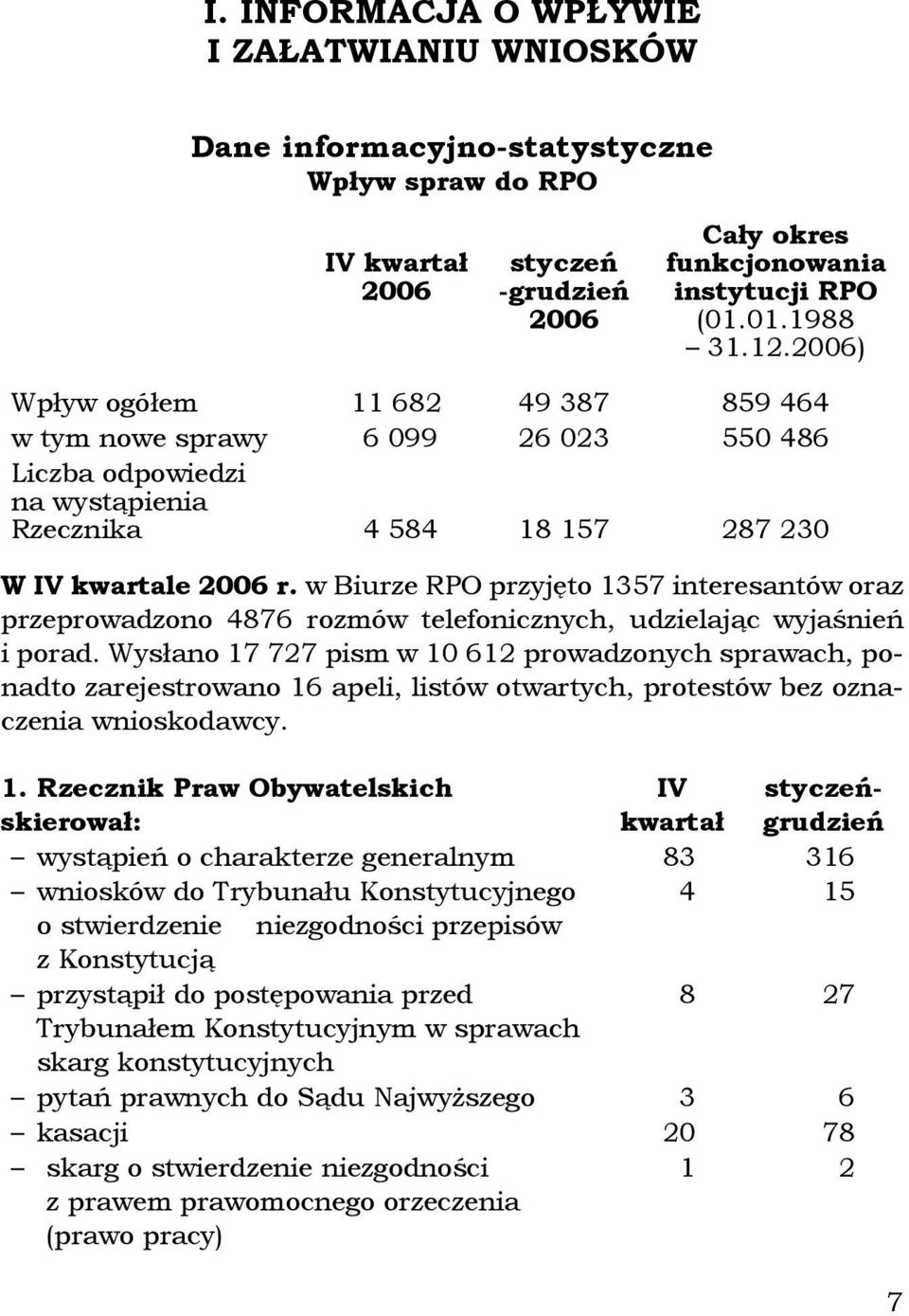 w Biurze RPO przyjęto 1357 interesantów oraz przeprowadzono 4876 rozmów telefonicznych, udzielając wyjaśnień i porad.