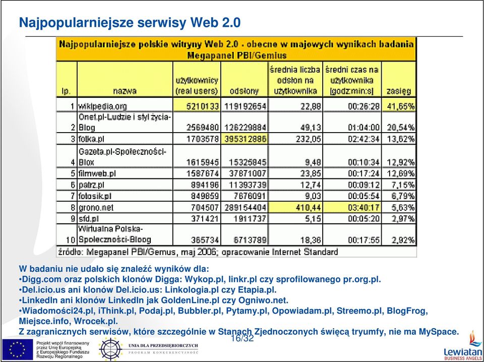 pl czy Ogniwo.net. Wiadomości24.pl, ithink.pl, Podaj.pl, Bubbler.pl, Pytamy.pl, Opowiadam.pl, Streemo.pl, BlogFrog, Miejsce.