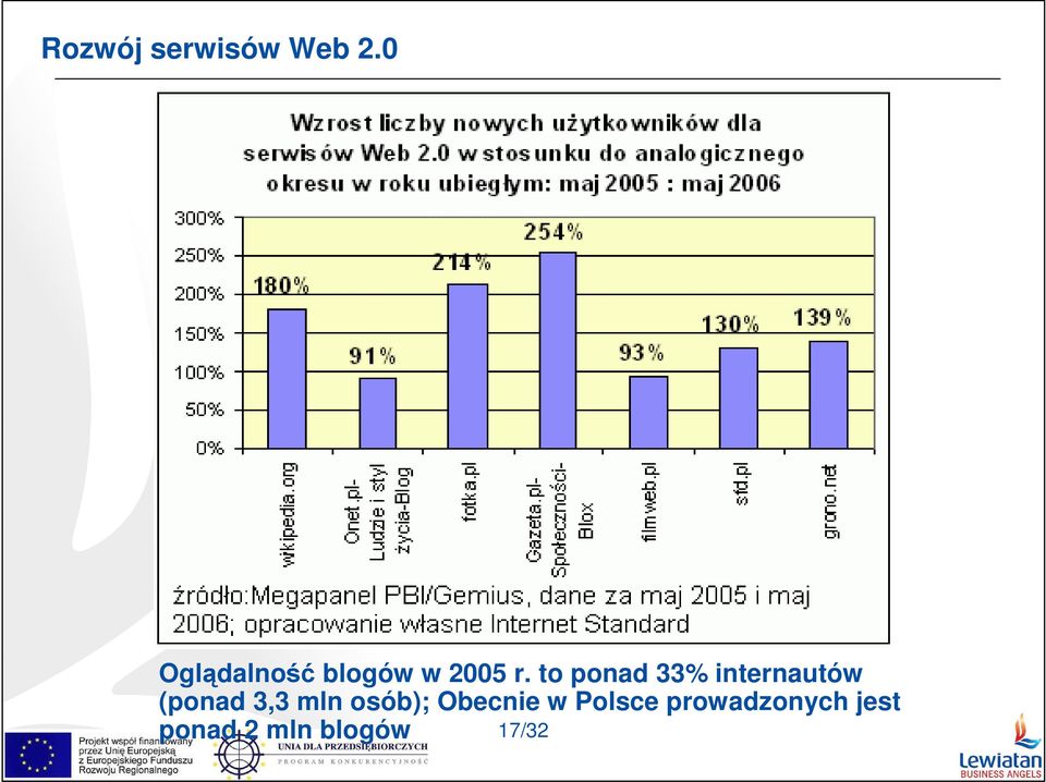 to ponad 33% internautów (ponad 3,3 mln