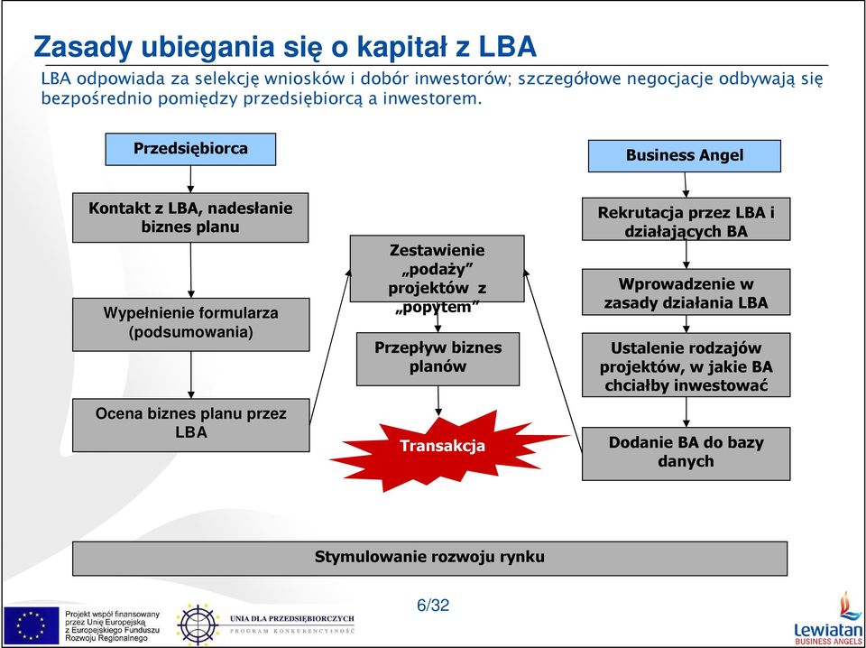 Przedsiębiorca Business Angel Kontakt z LBA, nadesłanie biznes planu Wypełnienie formularza (podsumowania) Ocena biznes planu przez LBA