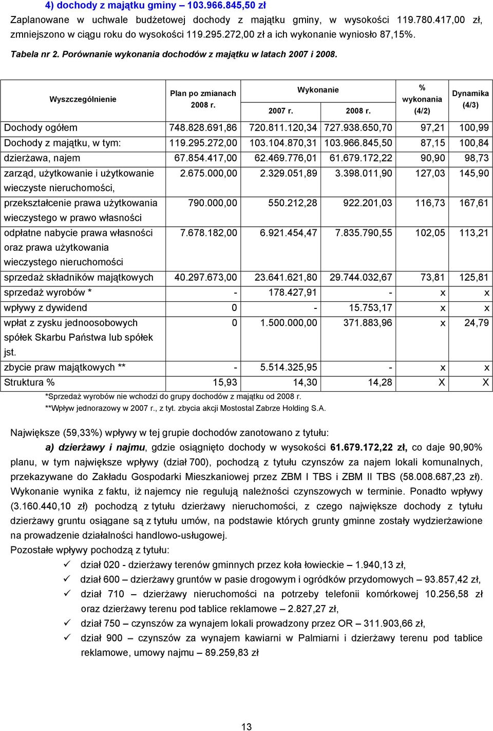 Wykonanie 2007 r. 2008 r. % wykonania (4/2) Dynamika (4/3) Dochody ogółem 748.828.691,86 720.811.120,34 727.938.650,70 97,21 100,99 Dochody z majątku, w tym: 119.295.272,00 103.104.870,31 103.966.