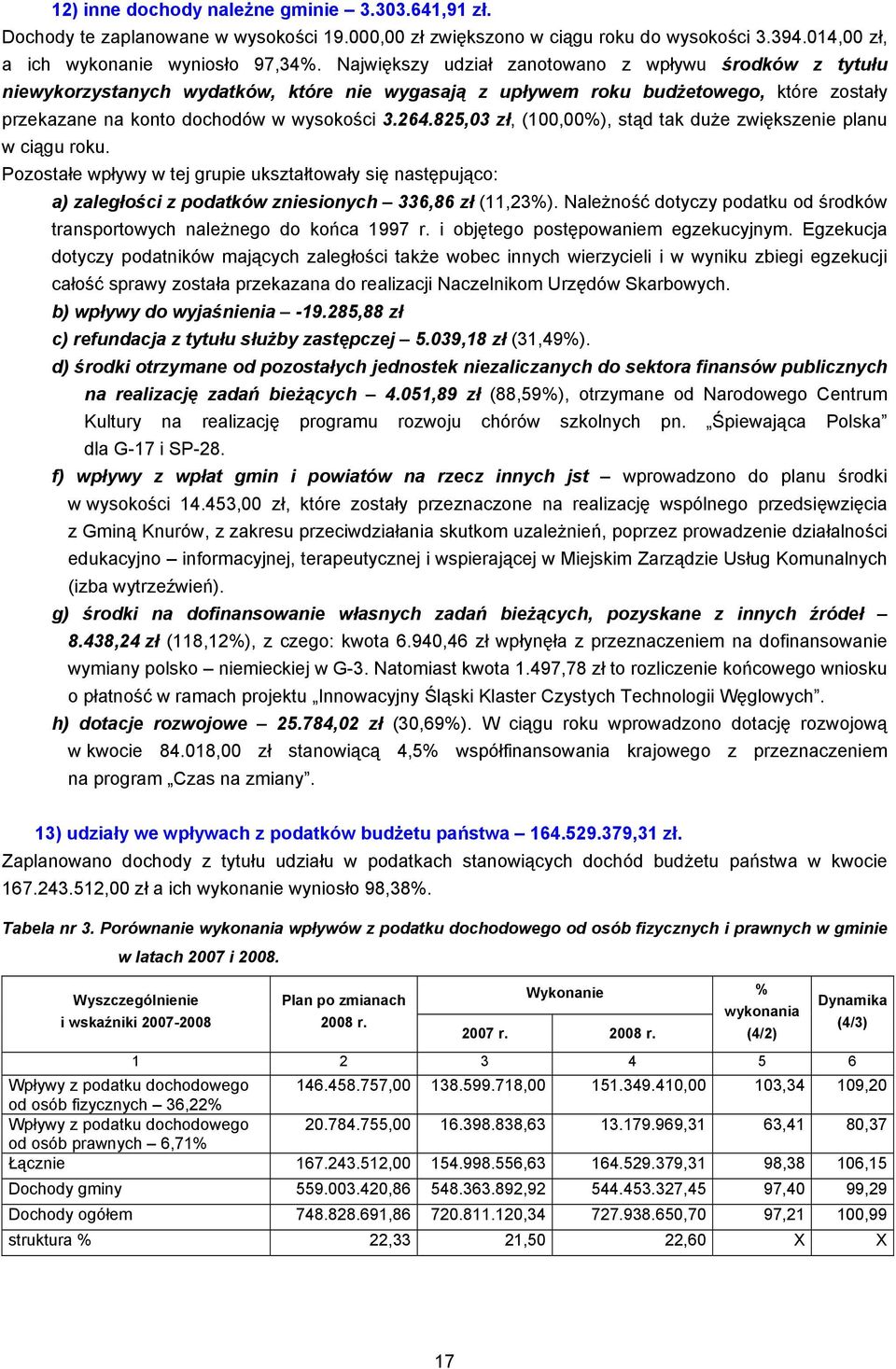 825,03 zł, (100,00%), stąd tak duże zwiększenie planu w ciągu roku. Pozostałe wpływy w tej grupie ukształtowały się następująco: a) zaległości z podatków zniesionych 336,86 zł (11,23%).