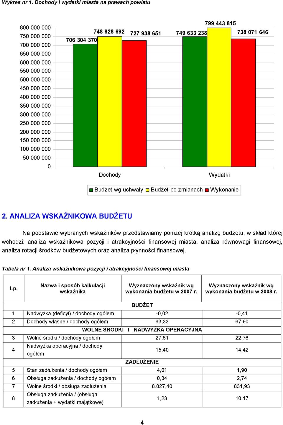 150 000 000 100 000 000 50 000 000 0 706 304 370 748 828 692 Dochody 799 443 815 727 938 651 749 633 238 738 071 646 Wydatki Budżet wg uchwały Budżet po zmianach Wykonanie 2.