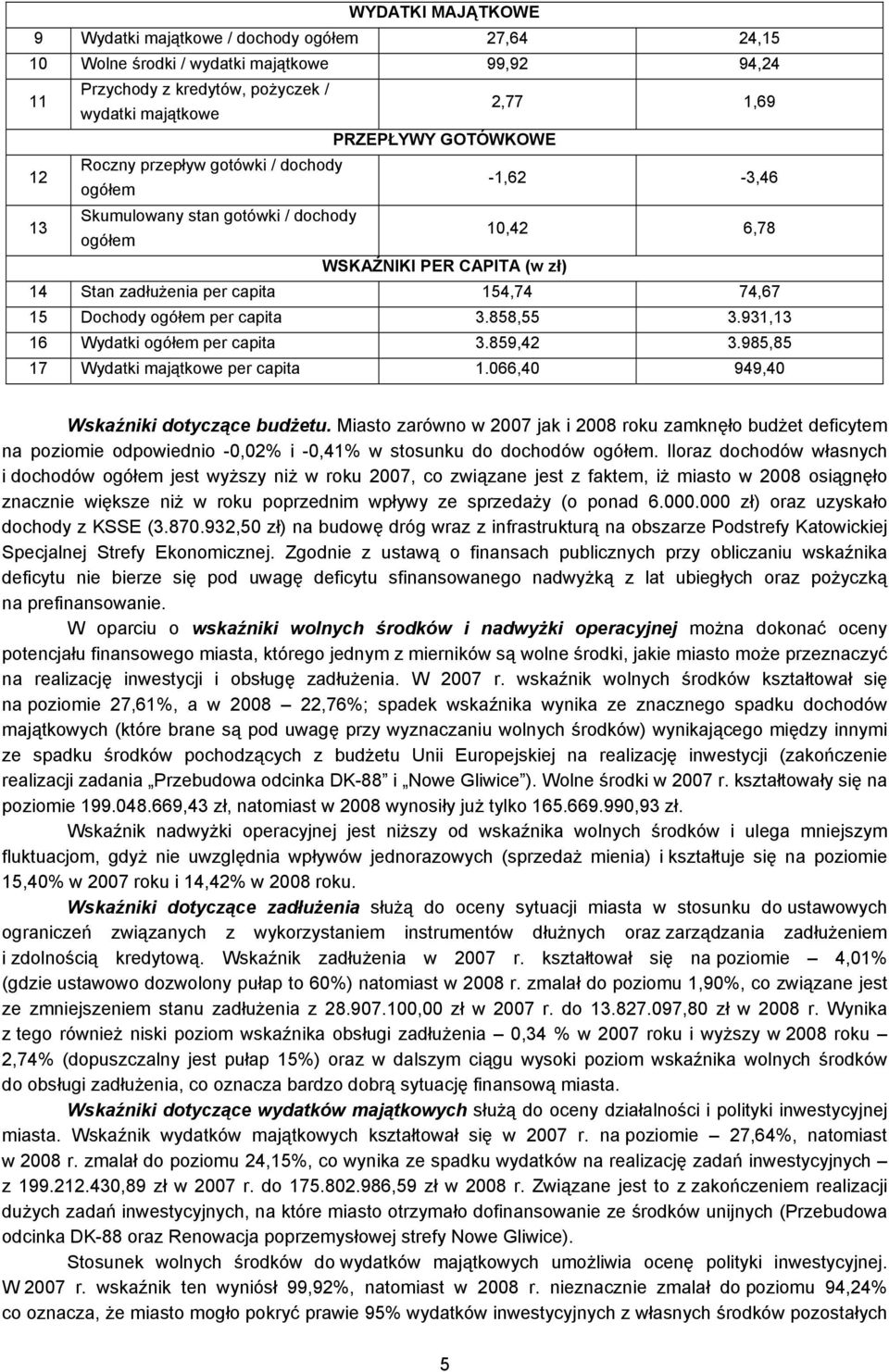 per capita 3.858,55 3.931,13 16 Wydatki ogółem per capita 3.859,42 3.985,85 17 Wydatki majątkowe per capita 1.066,40 949,40 Wskaźniki dotyczące budżetu.