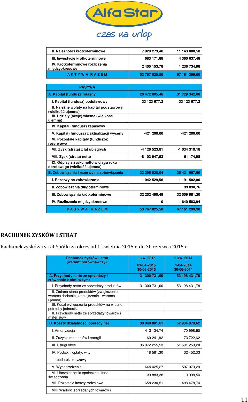 Kapitał (fundusz) podstawowy 33 123 677,2 33 123 677,2 II. Należne wpłaty na kapitał podstawowy (wielkość ujemna) III. Udziały (akcje) własne (wielkość ujemna) IV. Kapitał (fundusz) zapasowy V.