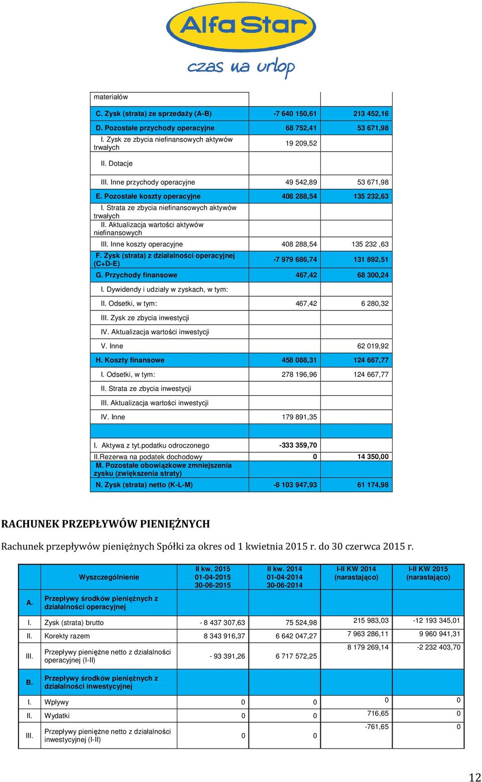 Aktualizacja wartości aktywów niefinansowych III. Inne koszty operacyjne 408 288,54 135 232,63 F. Zysk (strata) z działalności operacyjnej (C+D-E) -7 979 686,74 131 892,51 G.