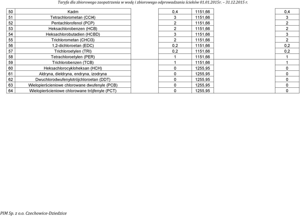 (PER) 1 1151,66 1 59 Trichlorobenzen (TCB) 1 1151,66 1 60 Heksachlorocykloheksan (HCH) 0 1255,95 0 61 Aldryna, dieldryna, endryna, izodryna 0 1255,95 0 62