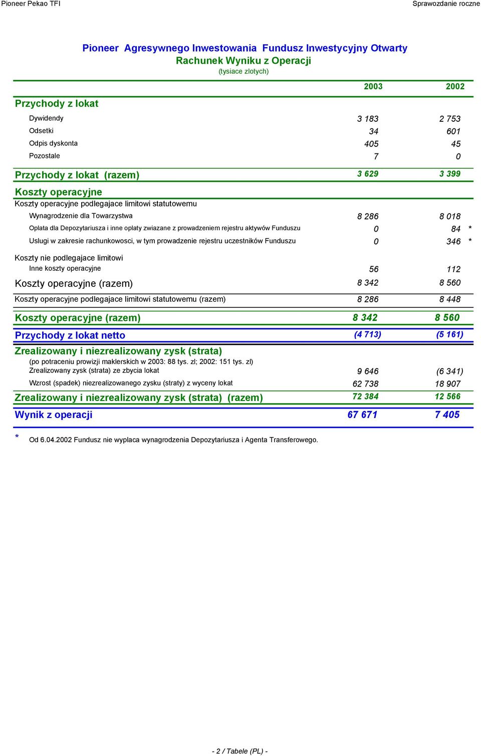 tym prowadzenie rejestru uczestników Funduszu Koszty nie podlegajace limitowi Inne koszty operacyjne 8 286 8 018 0 84 * 0 346 * 56 112 Koszty operacyjne (razem) 8 342 8 560 Koszty operacyjne