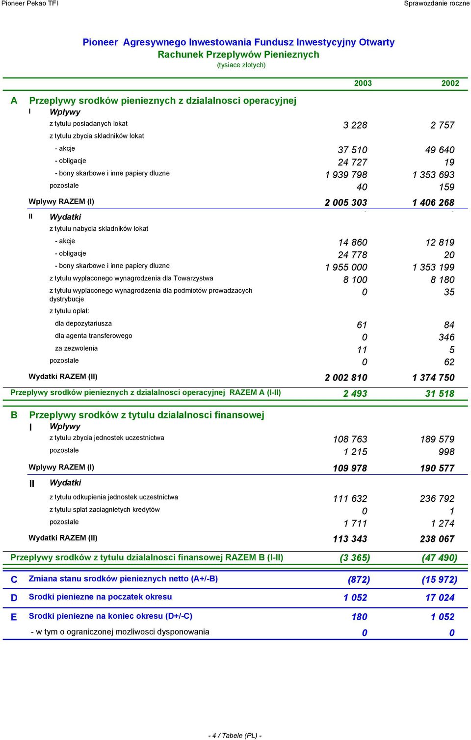 860 12 819 - obligacje 24 778 20 - bony skarbowe i inne papiery dluzne 1 955 000 1 353 199 z tytulu wyplaconego wynagrodzenia dla Towarzystwa 8 100 8 180 0 35 z tytulu wyplaconego wynagrodzenia dla