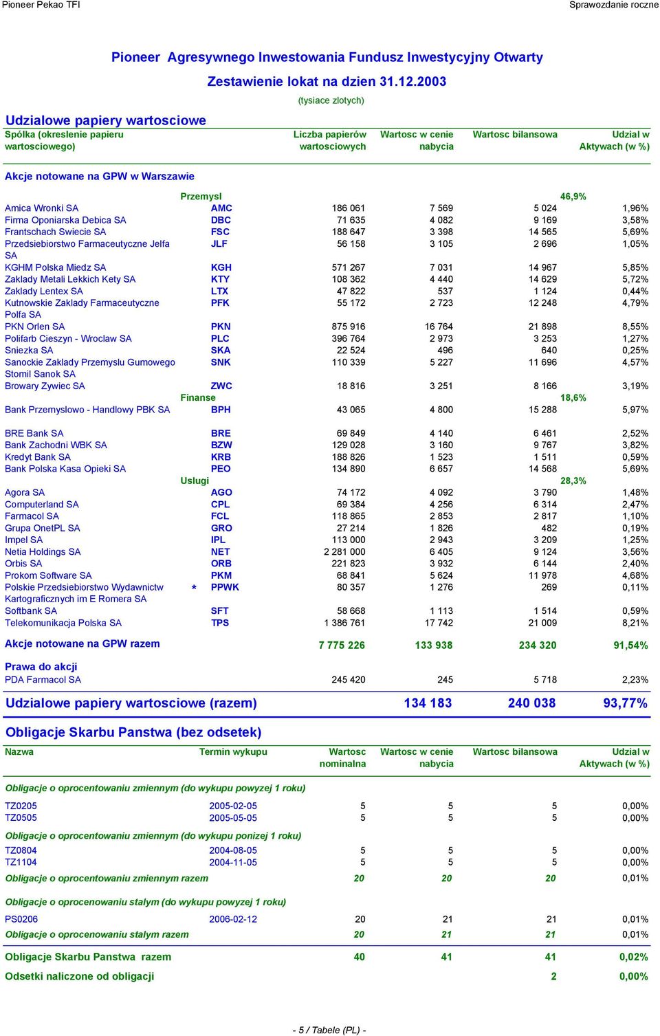 Frantschach Swiecie S FSC 188 647 3 398 14 565 5,69% Przedsiebiorstwo Farmaceutyczne Jelfa JLF 56 158 3 105 2 696 1,05% S KGHM Polska Miedz S KGH 571 267 7 031 14 967 5,85% Zaklady Metali Lekkich