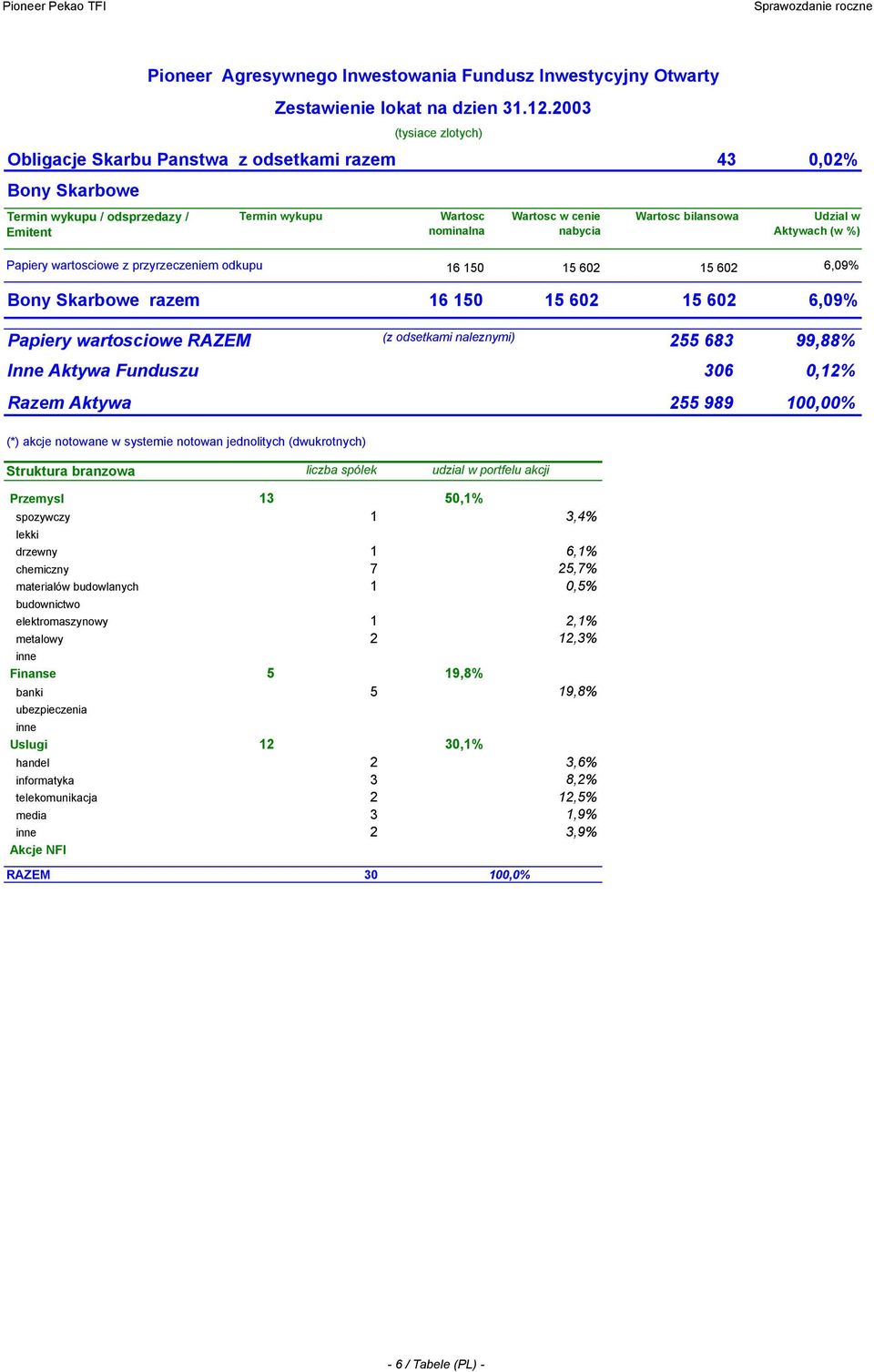 15 602 15 602 6,09% Bony Skarbowe razem 16 150 15 602 15 602 6,09% Papiery wartosciowe RZEM (z odsetkami naleznymi) 255 683 99,88% Inne ktywa Funduszu 306 0,12% Razem ktywa 255 989 100,00% (*) akcje