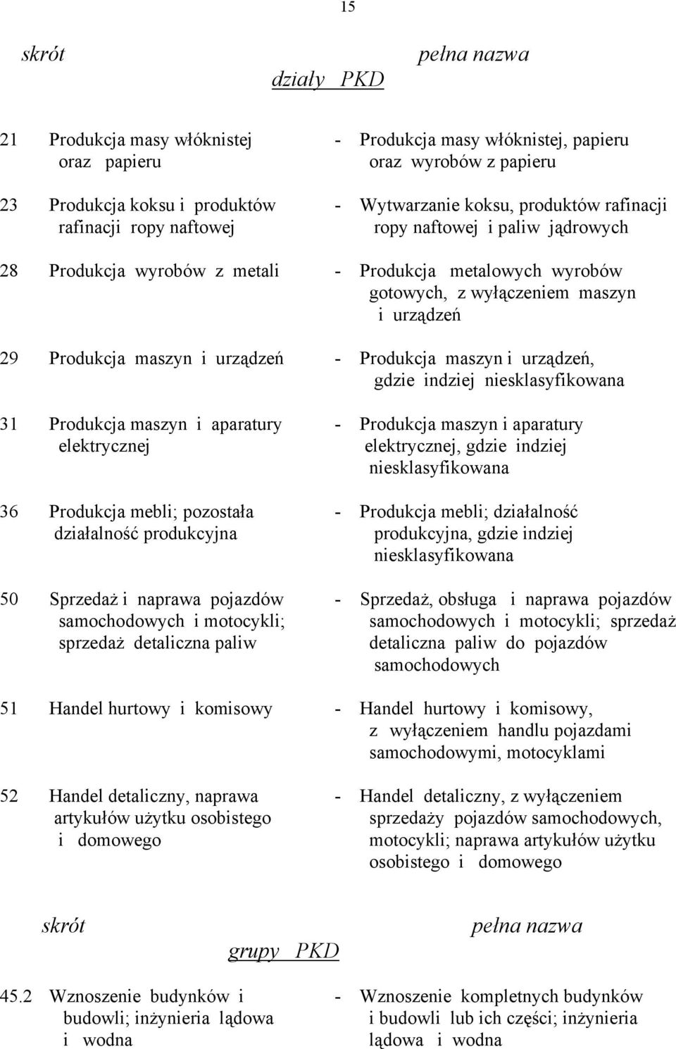 urządzeń - Produkcja maszyn i urządzeń, gdzie indziej niesklasyfikowana 31 Produkcja maszyn i aparatury elektrycznej 36 Produkcja mebli; pozostała działalność produkcyjna 50 Sprzedaż i naprawa