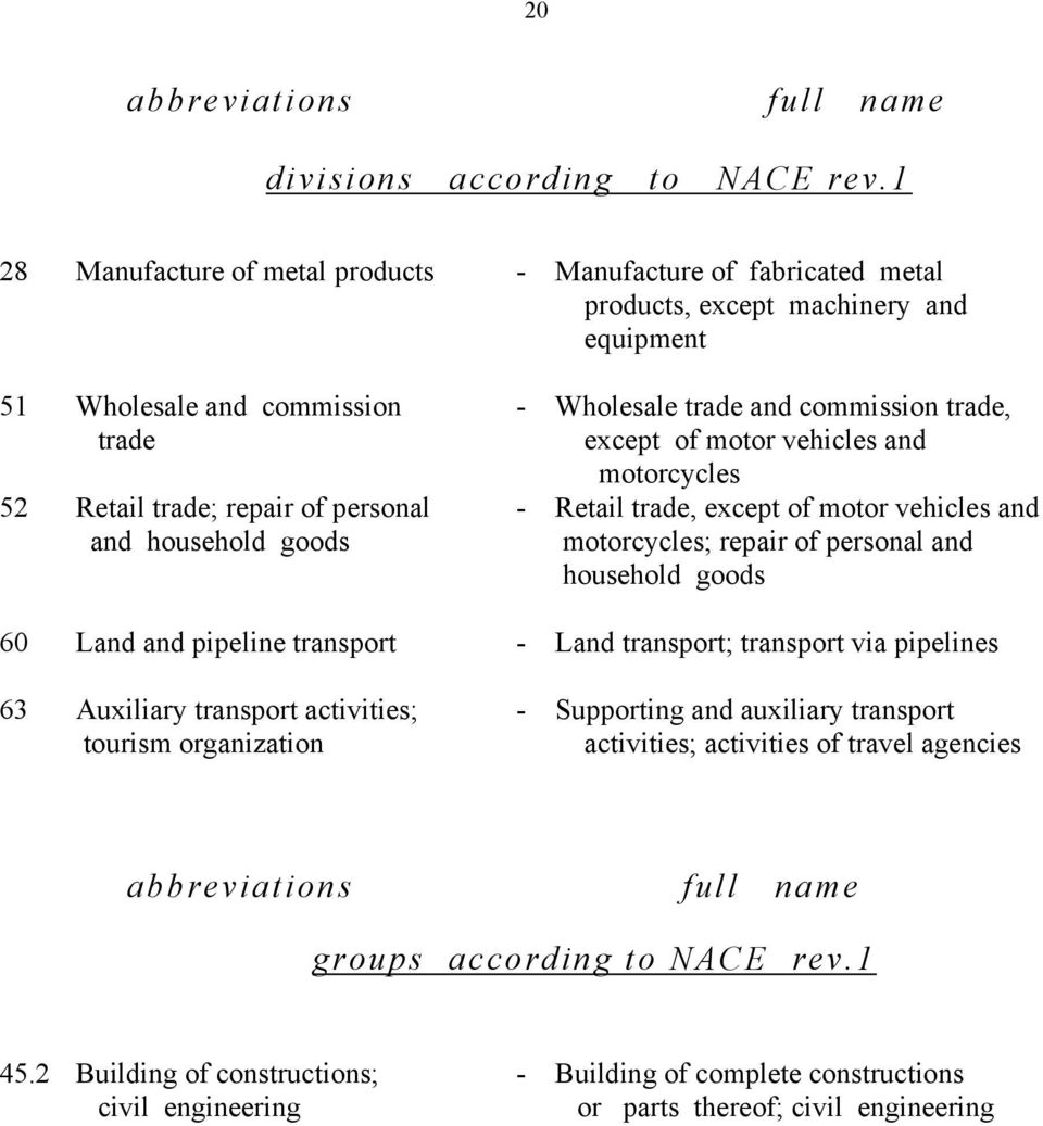 - Wholesale trade and commission trade, except of motor vehicles and motorcycles - Retail trade, except of motor vehicles and motorcycles; repair of personal and household goods 60 Land and pipeline