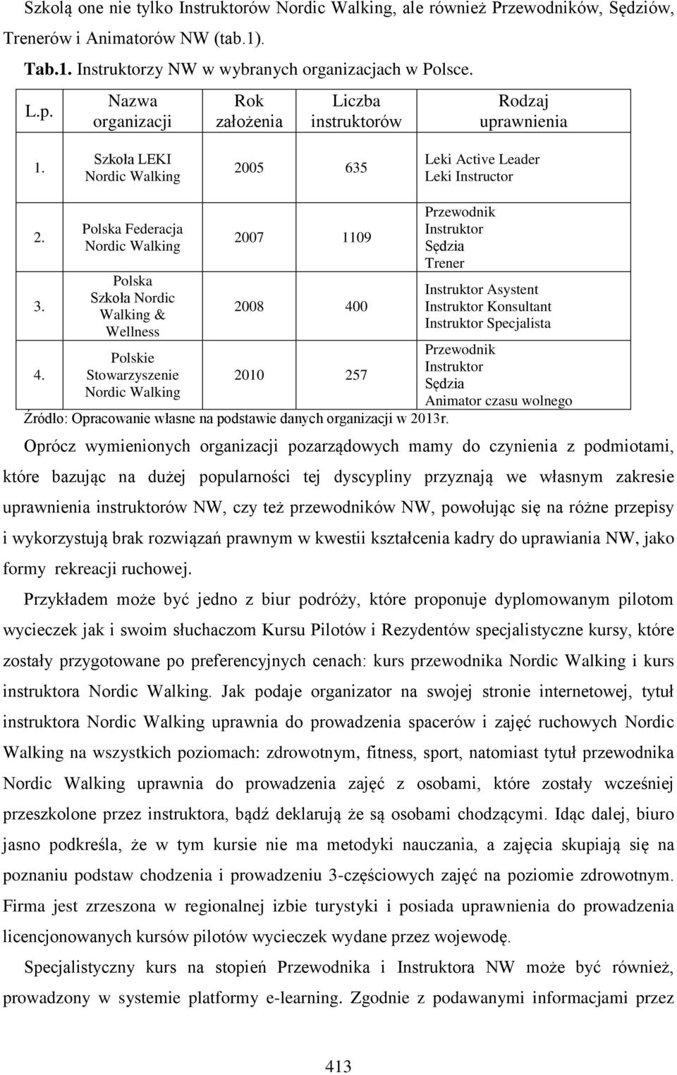 Polska Federacja Nordic Walking Polska Szkoła Nordic Walking & Wellness Polskie Stowarzyszenie Nordic Walking 2007 1109 2008 400 2010 257 Źródło: Opracowanie własne na podstawie danych organizacji w