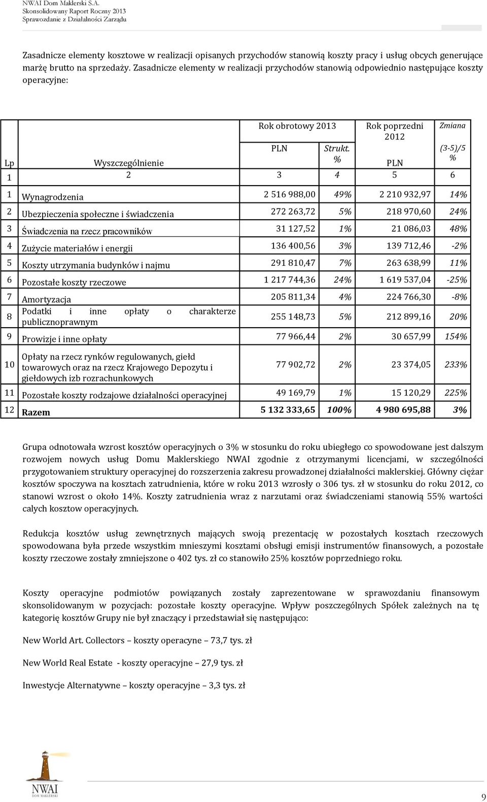 % Rok poprzedni 2012 Lp Wyszczególnienie PLN 1 2 3 4 5 6 Zmiana (3-5)/5 % 1 Wynagrodzenia 2 516 988,00 49% 2 210 932,97 14% 2 Ubezpieczenia społeczne i świadczenia 272 263,72 5% 218 970,60 24% 3