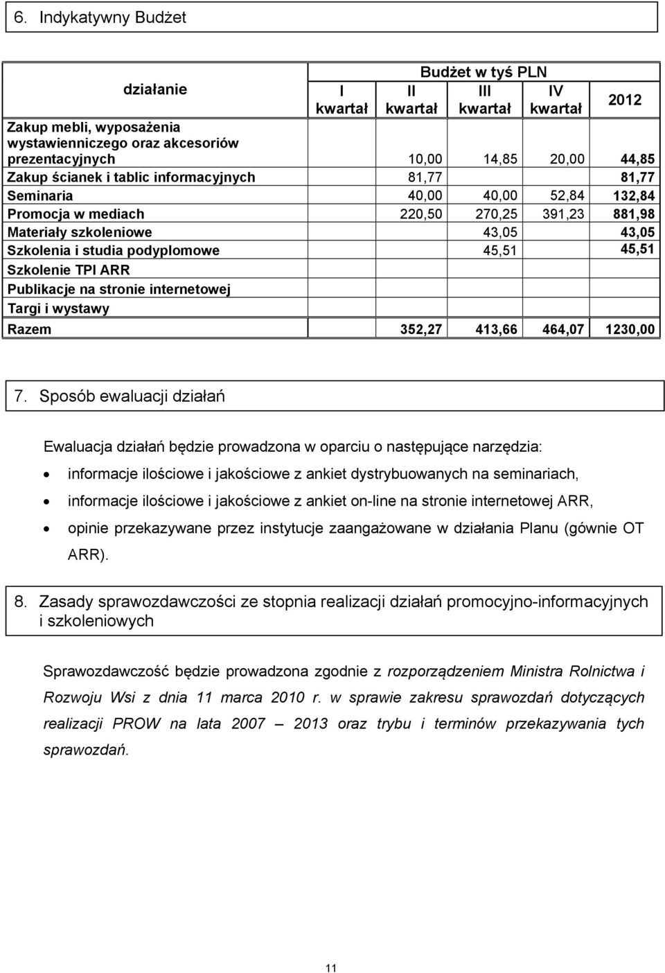 ARR Publikacje na stronie internetowej Targi i wystawy Razem 352,27 413,66 464,07 1230,00 7.