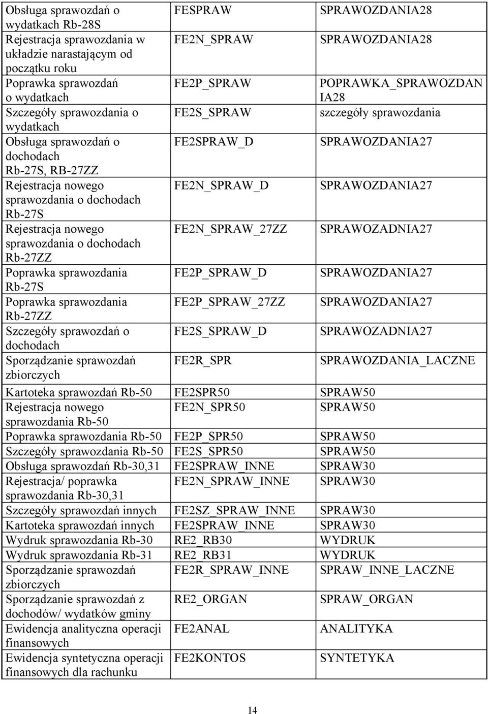 SPRAWOZDANIA27 sprawozdania o dochodach Rb-27S Rejestracja nowego FE2N_SPRAW_27ZZ SPRAWOZADNIA27 sprawozdania o dochodach Rb-27ZZ Poprawka sprawozdania FE2P_SPRAW_D SPRAWOZDANIA27 Rb-27S Poprawka