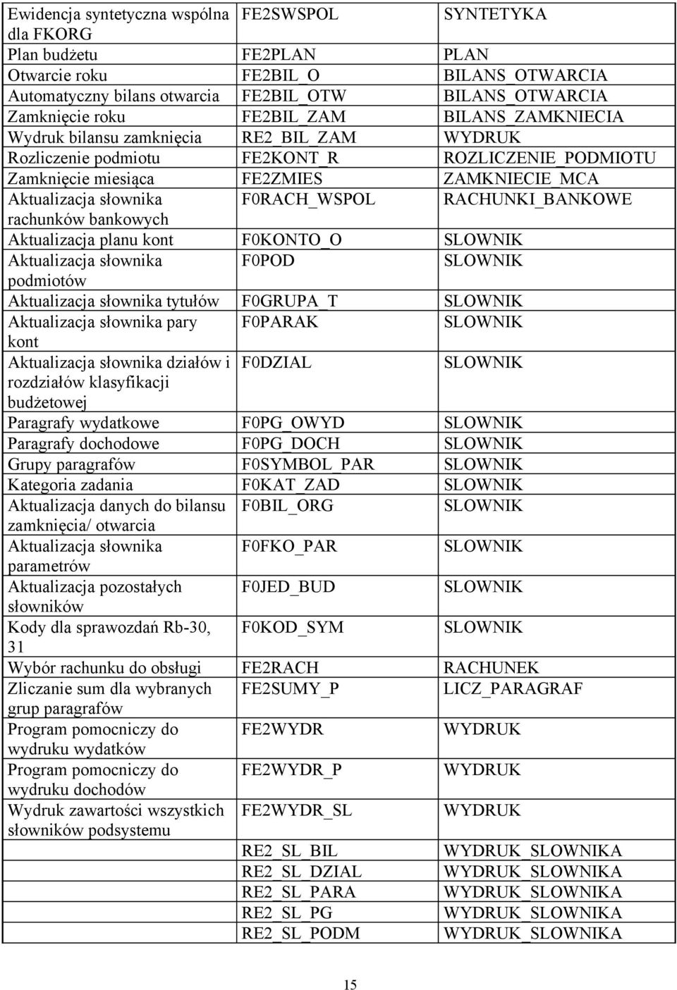 F0RACH_WSPOL RACHUNKI_BANKOWE rachunków bankowych Aktualizacja planu kont F0KONTO_O SLOWNIK Aktualizacja słownika F0POD SLOWNIK podmiotów Aktualizacja słownika tytułów F0GRUPA_T SLOWNIK Aktualizacja